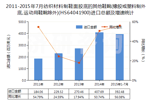 2011-2015年7月紡織材料制鞋面膠底的其他鞋靴(橡膠或塑料制外底,運(yùn)動(dòng)用鞋靴除外)(HS64041900)進(jìn)口總額及增速統(tǒng)計(jì)
